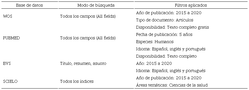 Estrategias de b&uacute;squeda y filtros aplicados 2021 (n=)
