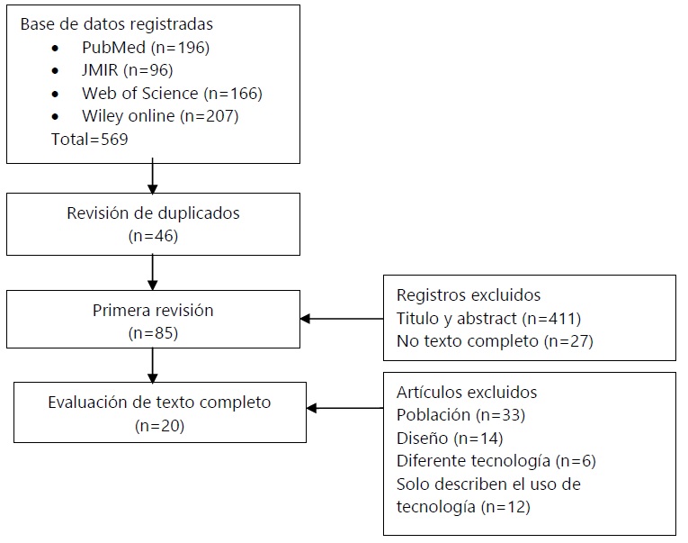 Proceso de inclusi&oacute;n, PRISMA. 