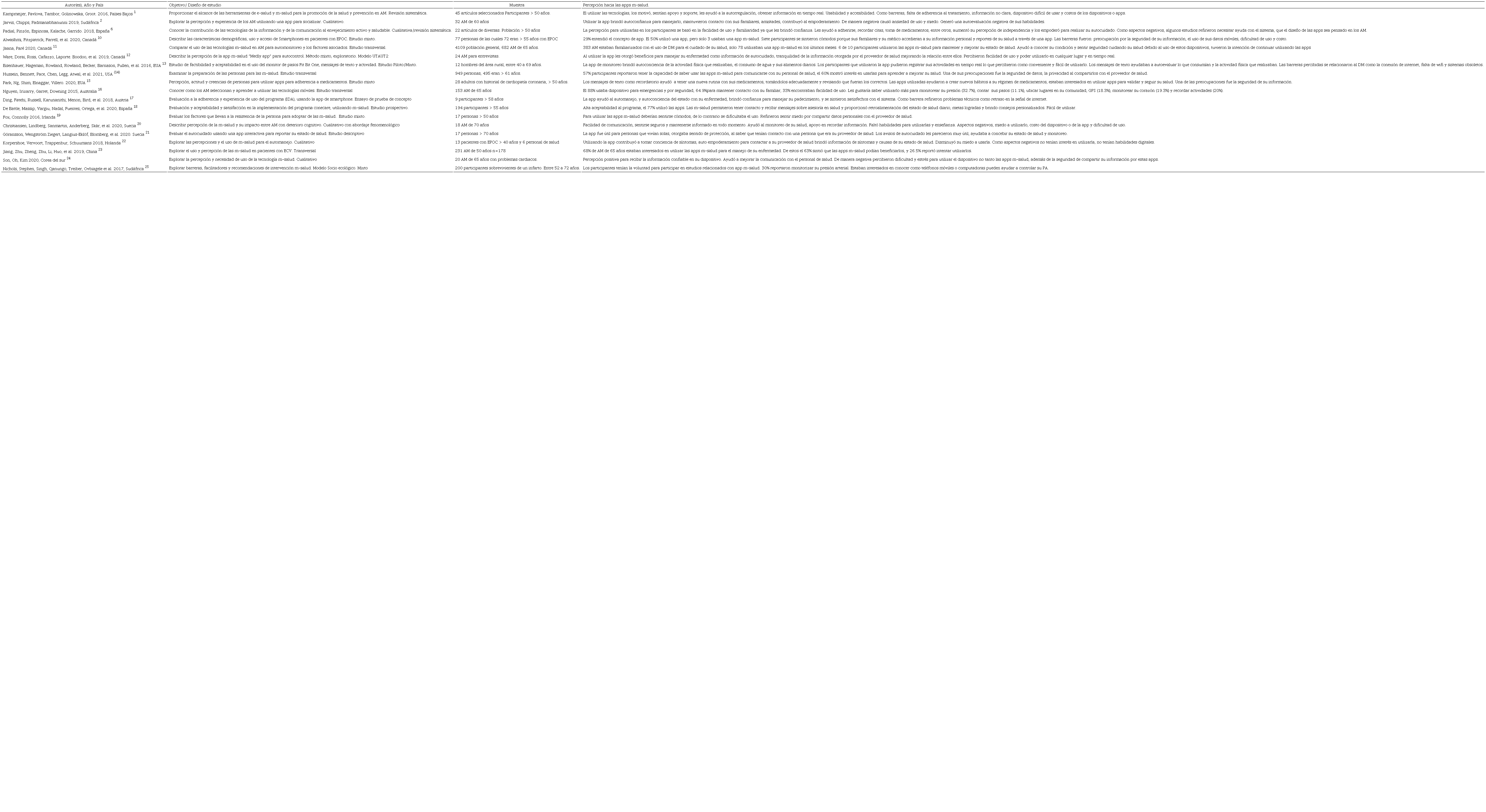 Caracter&iacute;sticas de los art&iacute;culos seleccionados, 2020-2021 (n=20)