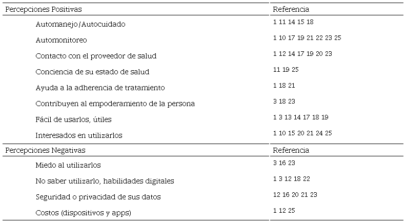 Percepci&oacute;n del adulto mayor a las apps m-salud, 2021. (n=20)