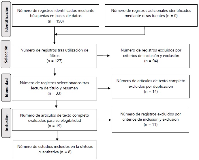 Flujograma de artículos seleccionados.