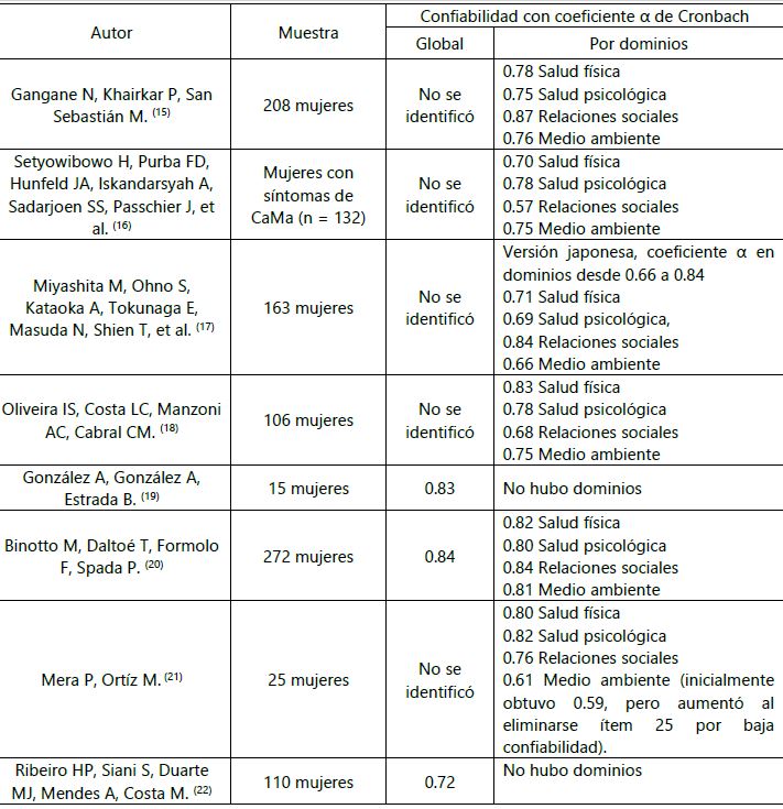 Tamaño de muestra y confiabilidad del cuestionario WHOQOL- BREF en los artículos revisados, 2019, (n = 8).