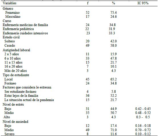 Datos sociodemográficos, nivel de estrés y ansiedad en estudiantes de cursos especializados en enfermería, 2021 (n=69).