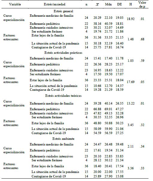 Estrés y ansiedad, según el curso de especialización y los factores estresantes, 2021 (n=69).