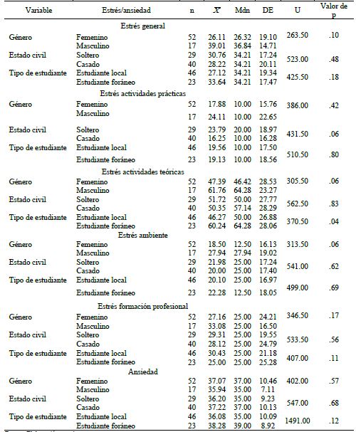 Estrés y ansiedad según el género, estado civil y el tipo de estudiante, 2021 (n=69).