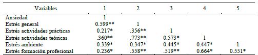 Correlación Spearman para la ansiedad, el estrés, las actividades prácticas y teóricas, el ambiente y la formación profesional, 2021 (n=69)