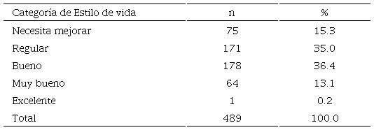 Categor&iacute;as de puntajes Escala Estilo Vida de adolescentes, 2019 (n=489)