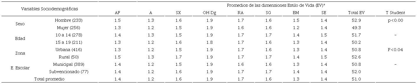 Dimensiones de Estilo de vida, puntaje global y diferencias por variables sociodemogr&aacute;ficas en adolescentes 2019 (n= 489)