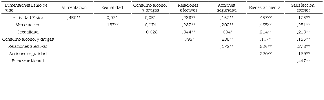 Correlaci&oacute;n Spearman de las dimensiones de la escala estilo de vida en adolescentes, 2019 (n=489)