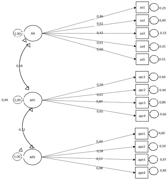 Estructura factorial de la escala de afrontamiento frente a COVID-19 mostrando las cargas factoriales y varianzas de error.