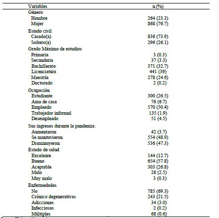 Caracter&iacute;sticas sociodemogr&aacute;ficas de la muestra, 2020 (n=1132).