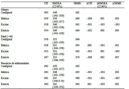 &Iacute;ndices de ajuste y evaluaci&oacute;n de la invarianza, 2020 (n=1132).