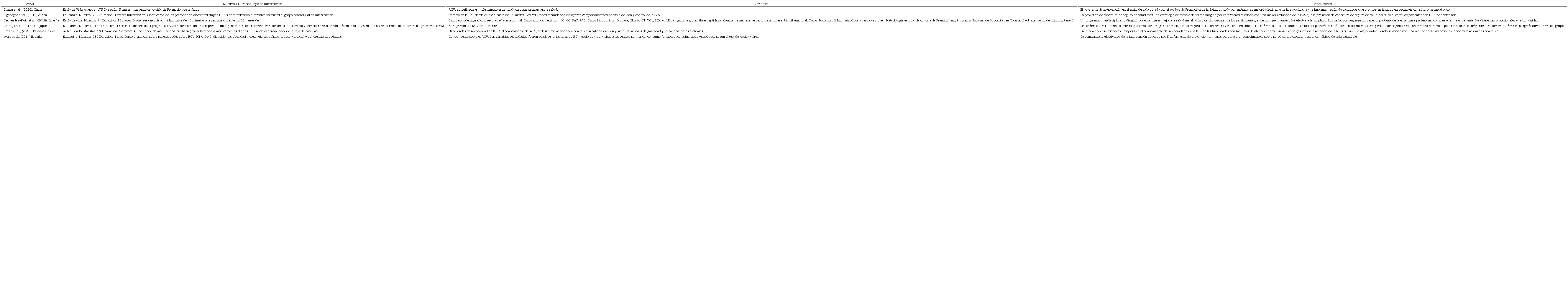 S&iacute;ntesis de las Intervenciones de prevenci&oacute;n primaria de las ECV en poblaci&oacute;n adulta, 2022 (n=7).