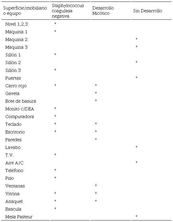 bacteriológico de área del área de hemodiálisis, 2018 (n=1)