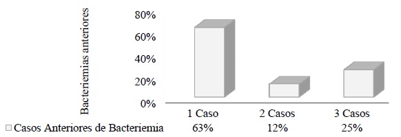 Casos anteriores de bacteriemia relacionada a catéter, 2018 (n=29)