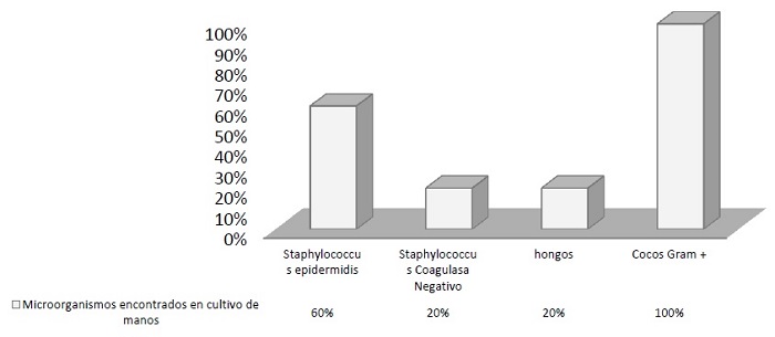 Cultivo de manos del personal de hemodiálisis, 2018 (n=5)