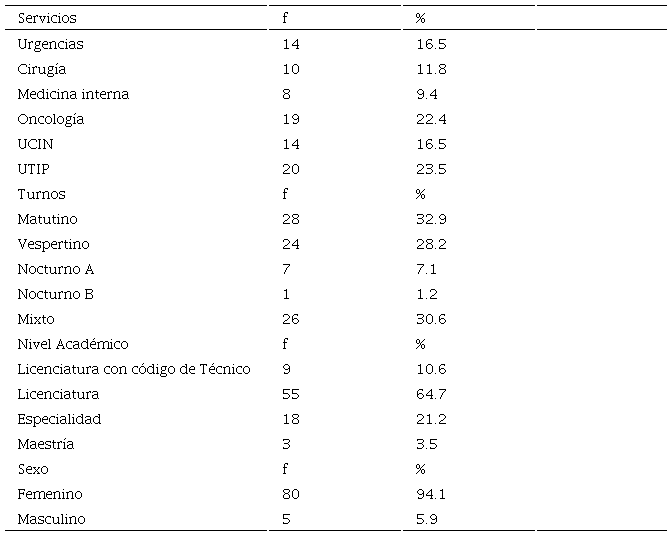 Características socio laborales del personal de enfermería, 2019. (n=85)