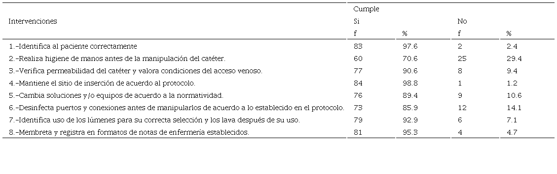 Porcentaje de cumplimiento de intervenciones de enfermería para el mantenimiento del CVC, 2019 (n=85).
