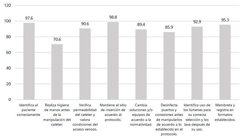 Porcentaje de cumplimiento de intervenciones de enfermería para el mantenimiento de CVC, 2019. (n=85).