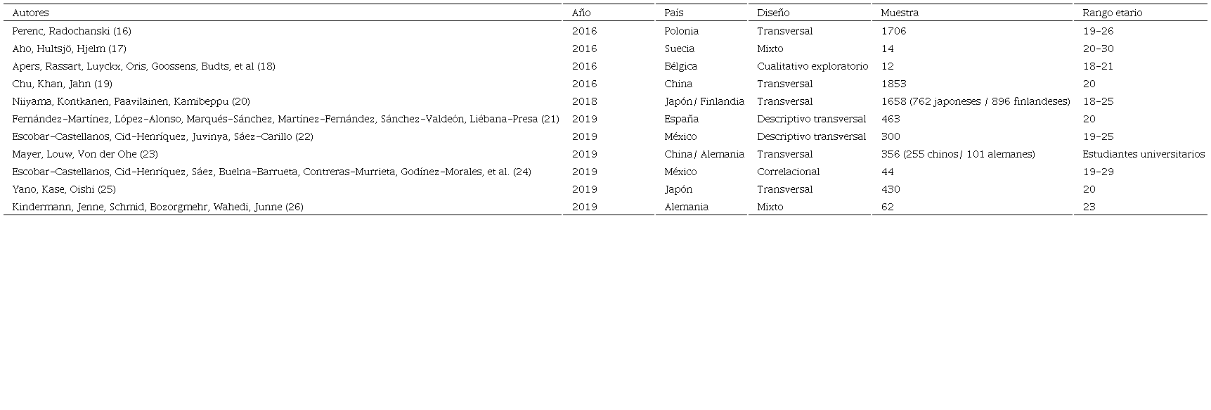 Caracterización de los artículos según autor, año, país, diseño, muestra y rango etario. 2020, (n=11).