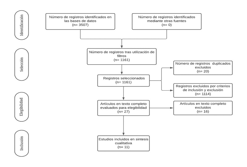 Flujograma de artículos seleccionados, 2020.