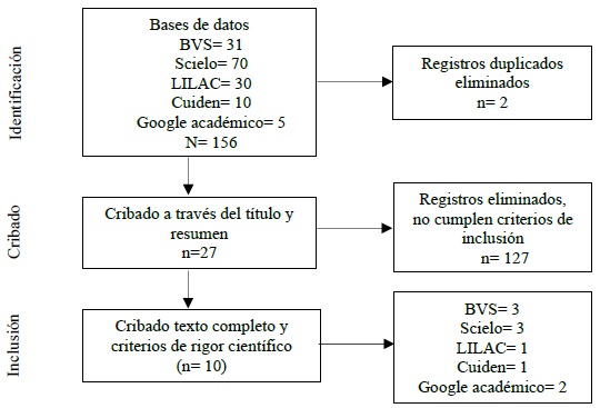 Art&iacute;culos incluidos en la revisi&oacute;n de la literatura, 2022.