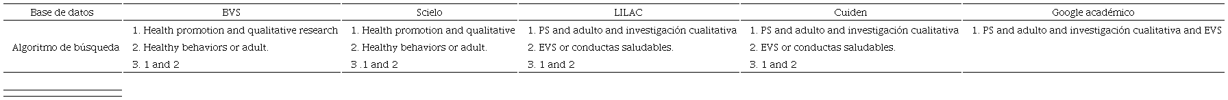 Estrategia de b&uacute;squeda bibliogr&aacute;fica, 2022.