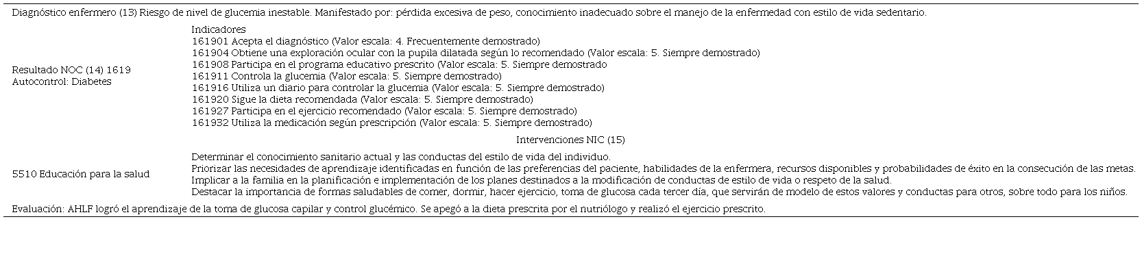 Intervenciones de enfermer&iacute;a a los patrones: nutricional / metab&oacute;lico, actividad ejercicio y afrontamiento del estr&eacute;s, 2022.