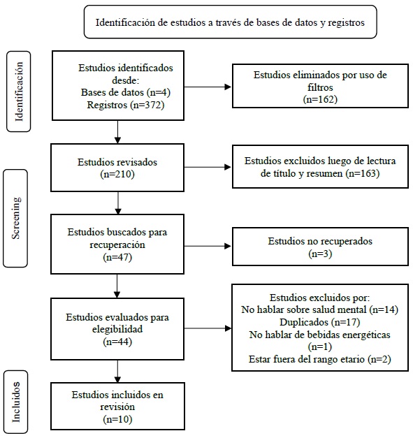 Flujograma PRISMA, 2022