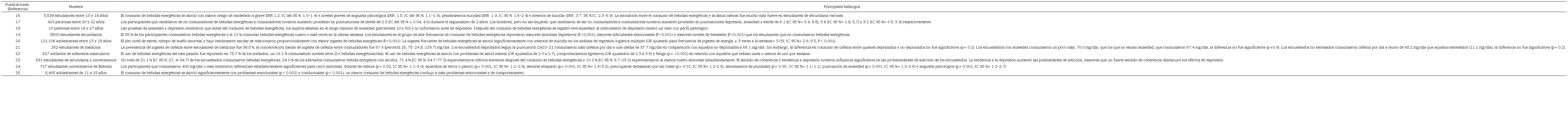 Publicaciones incluidas, muestra y principales hallazgos, 2022 (n=10)