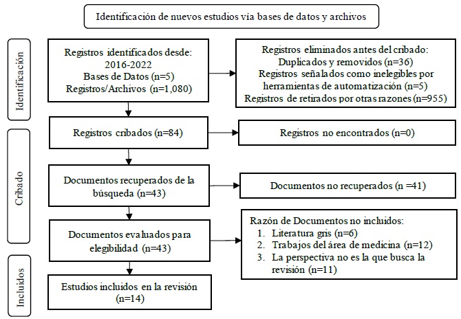 Muestra de resultados de 2016 a 2022, según Declaración PRISMA 2020 (10.