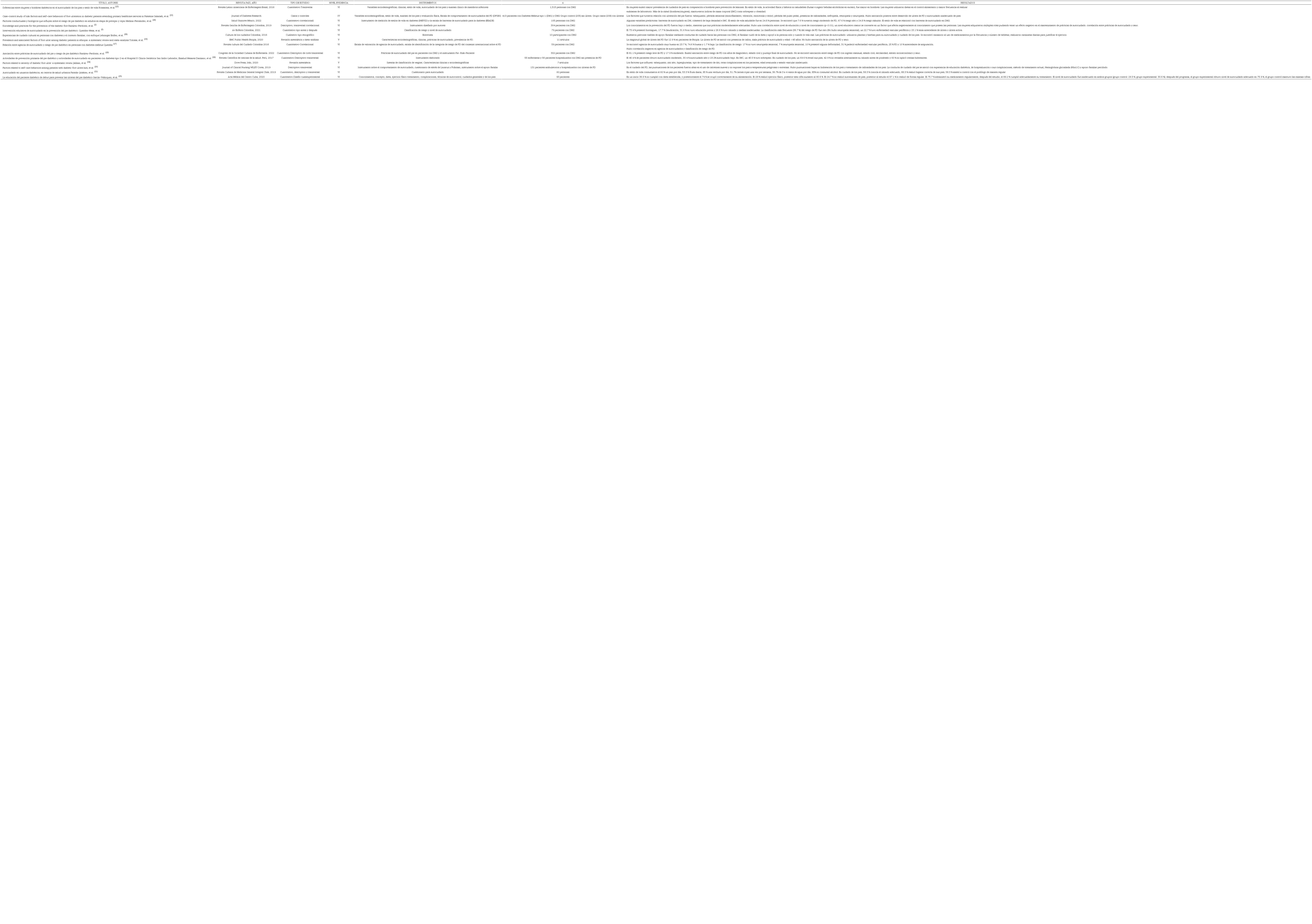 Resumen de la evidencia incluida en la revisión de literatura. 2022, (n=14).