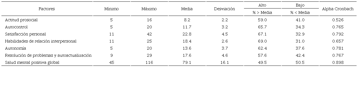 Nivel de salud mental positiva global de acuerdo con factores de la ESMP, 2022. (n=210)