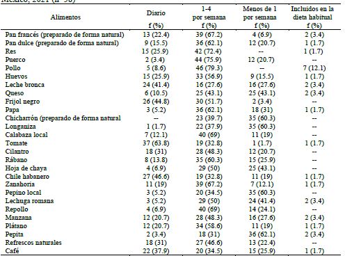 Alimentos aut�ctonos que consumen las familias participantes de Cuncunul, Yucat�n, M�xico, 2021 (n=58)