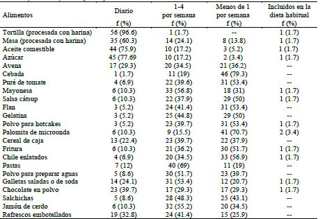 Alimentos ultraprocesados que consumen las familias participantes de Cuncunul, Yucat�n, M�xico, 2021 (n=58)