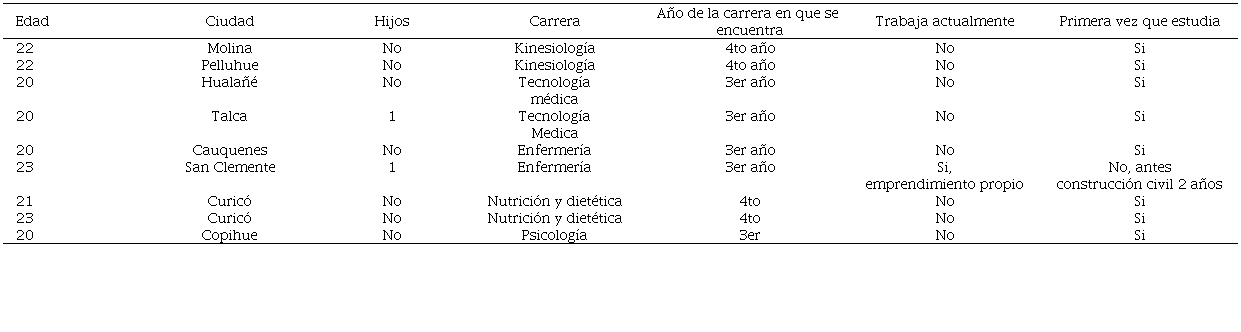 Caracter�sticas generales de los participantes, 2023 (n= 9)