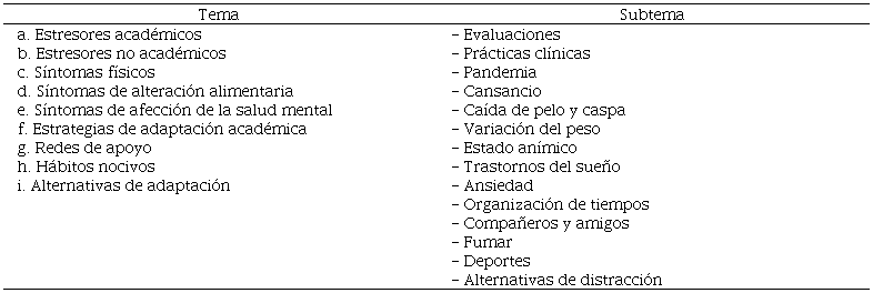 Temas y subtemas derivados del an�lisis de entrevistas, 2023