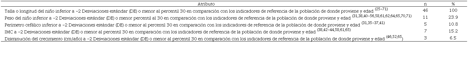 Atributos del concepto retraso del crecimiento, 2022 (n=46)