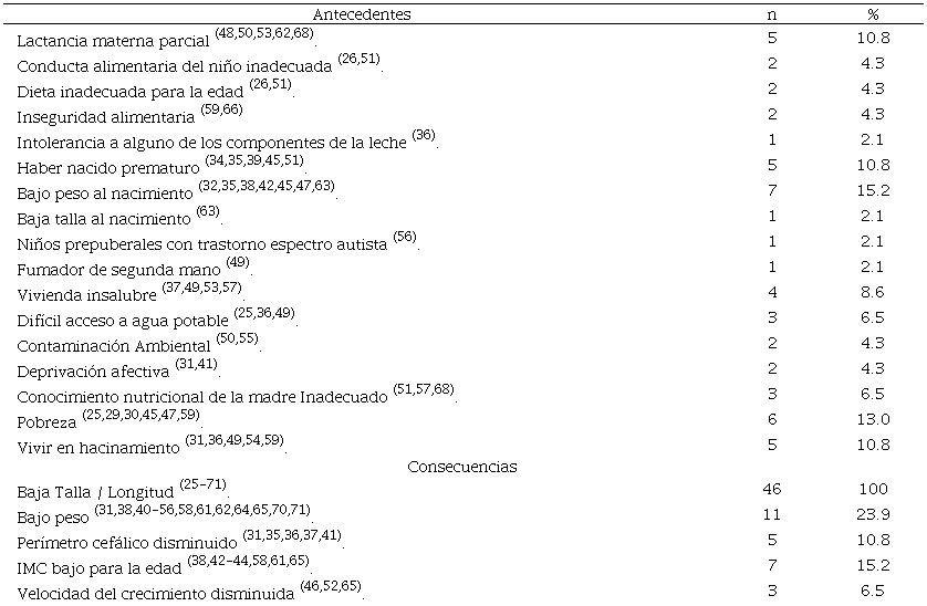 Identificaci�n de antecedentes y consecuencias que dan origen al desarrollo del concepto, 2022