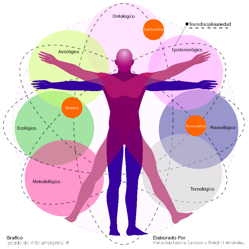 Figura 1. Estado del Arte Emergente.