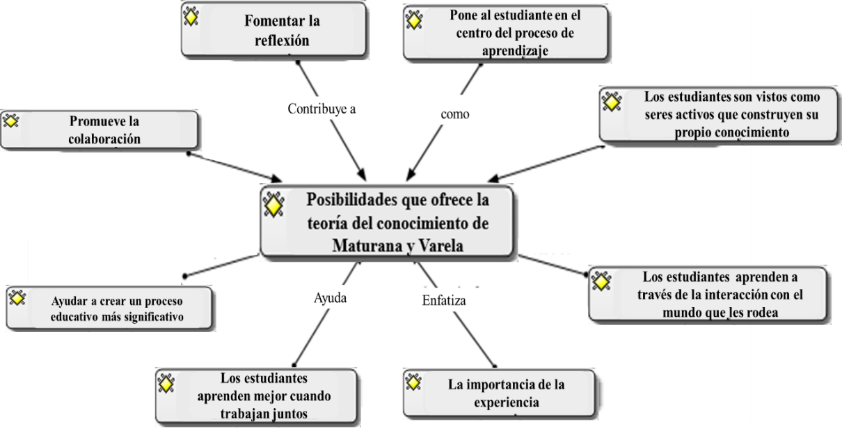 Posibilidades ofrecidas por la teor�a del conocimiento de Maturana y Varela