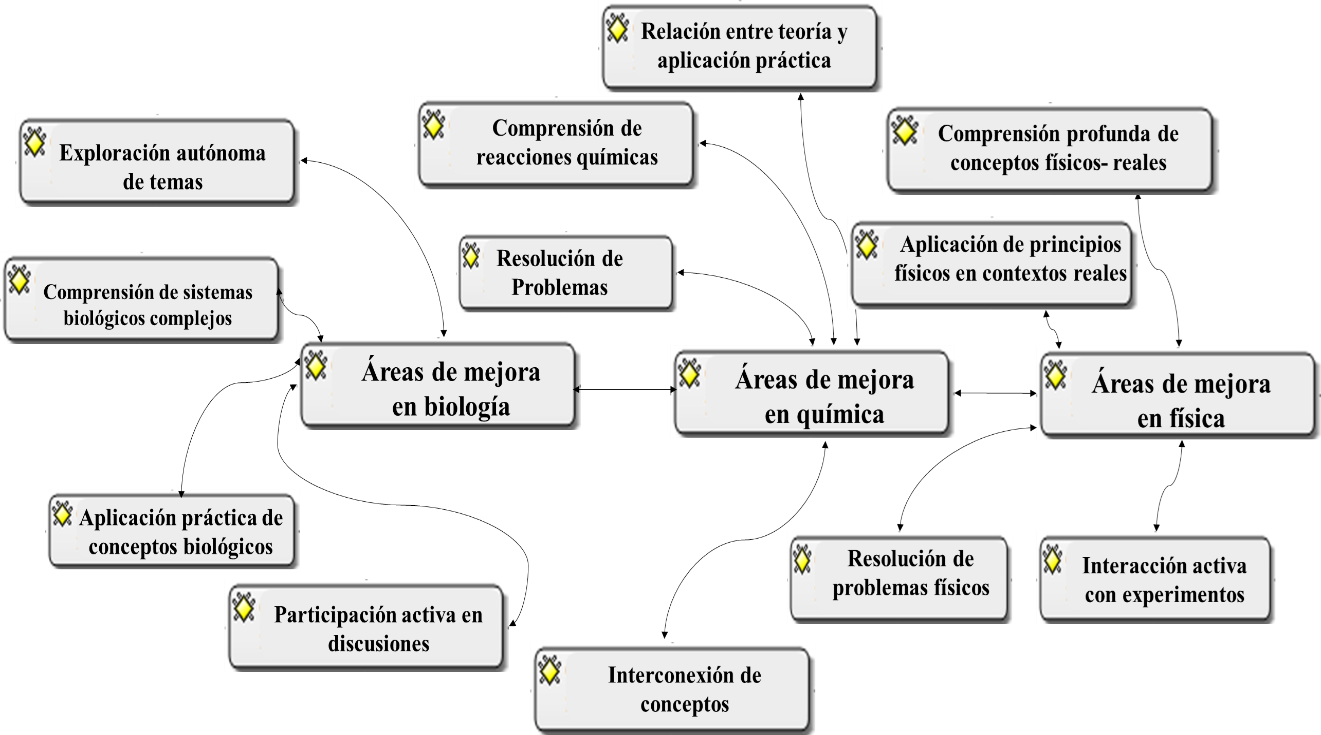 �reas a mejorar en las materias de f�sica, qu�mica y biolog�a