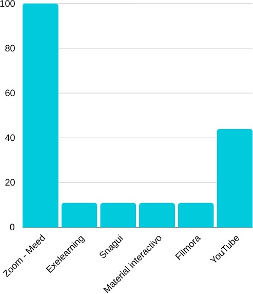 Uso de herramientas virtuales en UNITEC