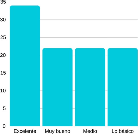 Uso y dominio de la plataforma Moodle.