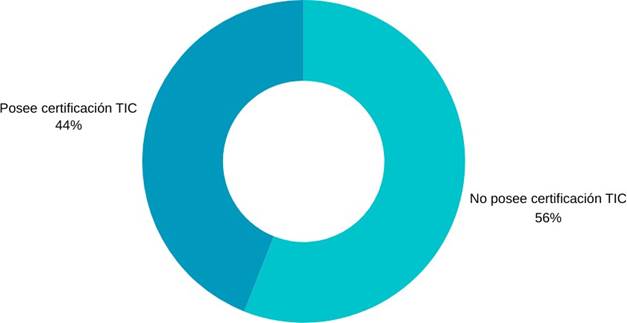 Docentes con certificaci�n en aulas TIC