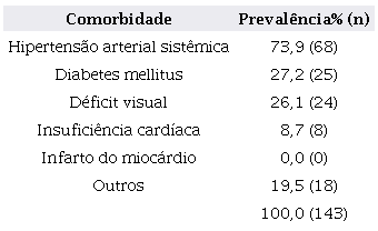 Preval&ecirc;ncia das comorbidades apresentadas pelos pacientes.