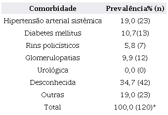 Etiologia da DRC.