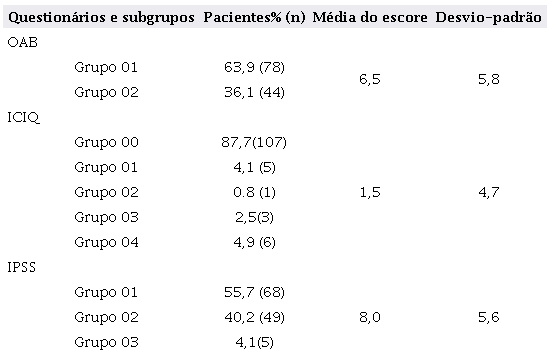Escore dos question&aacute;rios OAB, IPSS, ICIQ e distribui&ccedil;&atilde;o entre os grupos de estratifica&ccedil;&atilde;o (n = 122).