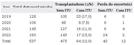 Total de transplantes realizados em um hospital terci�rio de Juiz de Fora, estado de Minas Gerais, e incid�ncia de ITU desses pacientes no per�odo de 2019 a 2022.