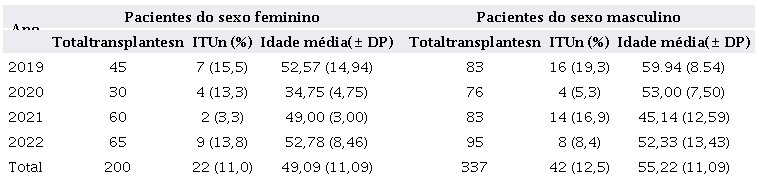 Incid�ncia de ITU em pacientes que realizaram transplante renal em um hospital terci�rio de Juiz de Fora, estado de Minas Gerais, no per�odo de 2019 a 2022.